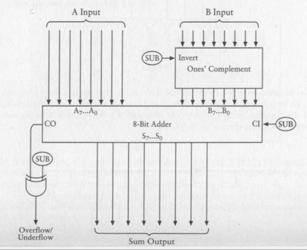 第13章 减法器的实现 编码 隐匿在计算机软硬件下的语言