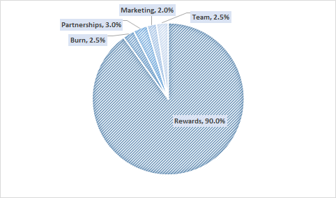 The breakdown of token distribution from emission.