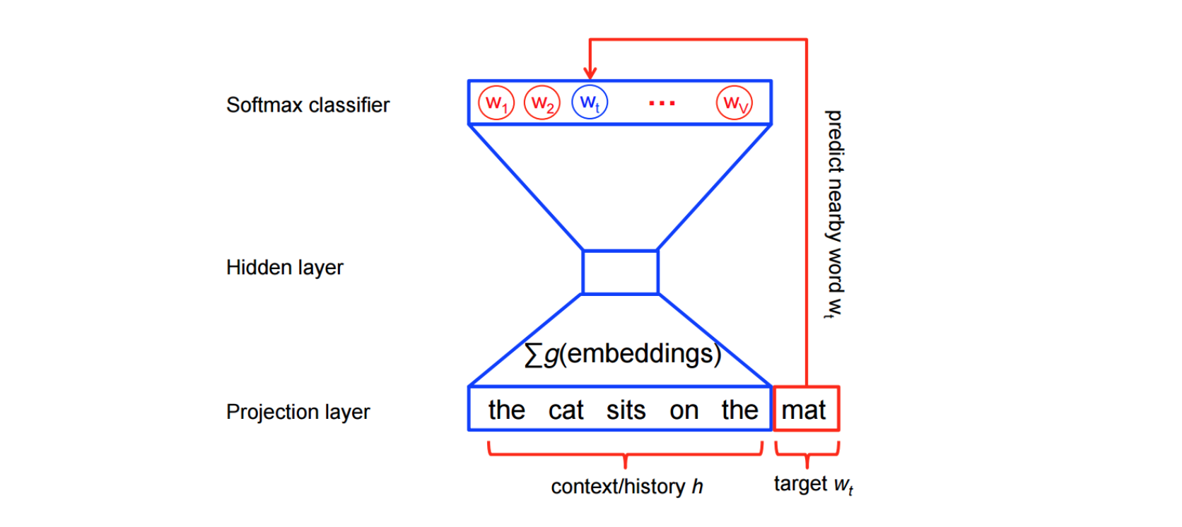 Word2vec model. Word2vec. Word Embedding. Softmax. Word 2 vec Train.