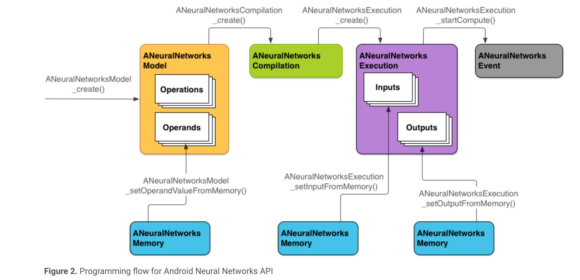 Network api. TENSORFLOW Lite Android. Aide NDK. TENSORFLOW Lite Android implementation diagram.