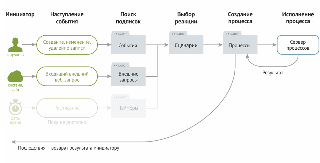 Бизнес процесс создания сайта. Разработка сайта бизнес процесс. Инициатор процесса это. Запуск процесса.