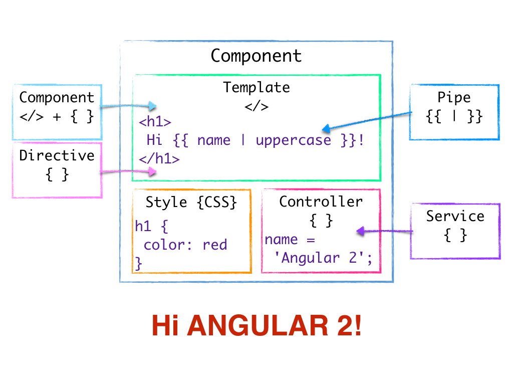 Component template. Nested component.