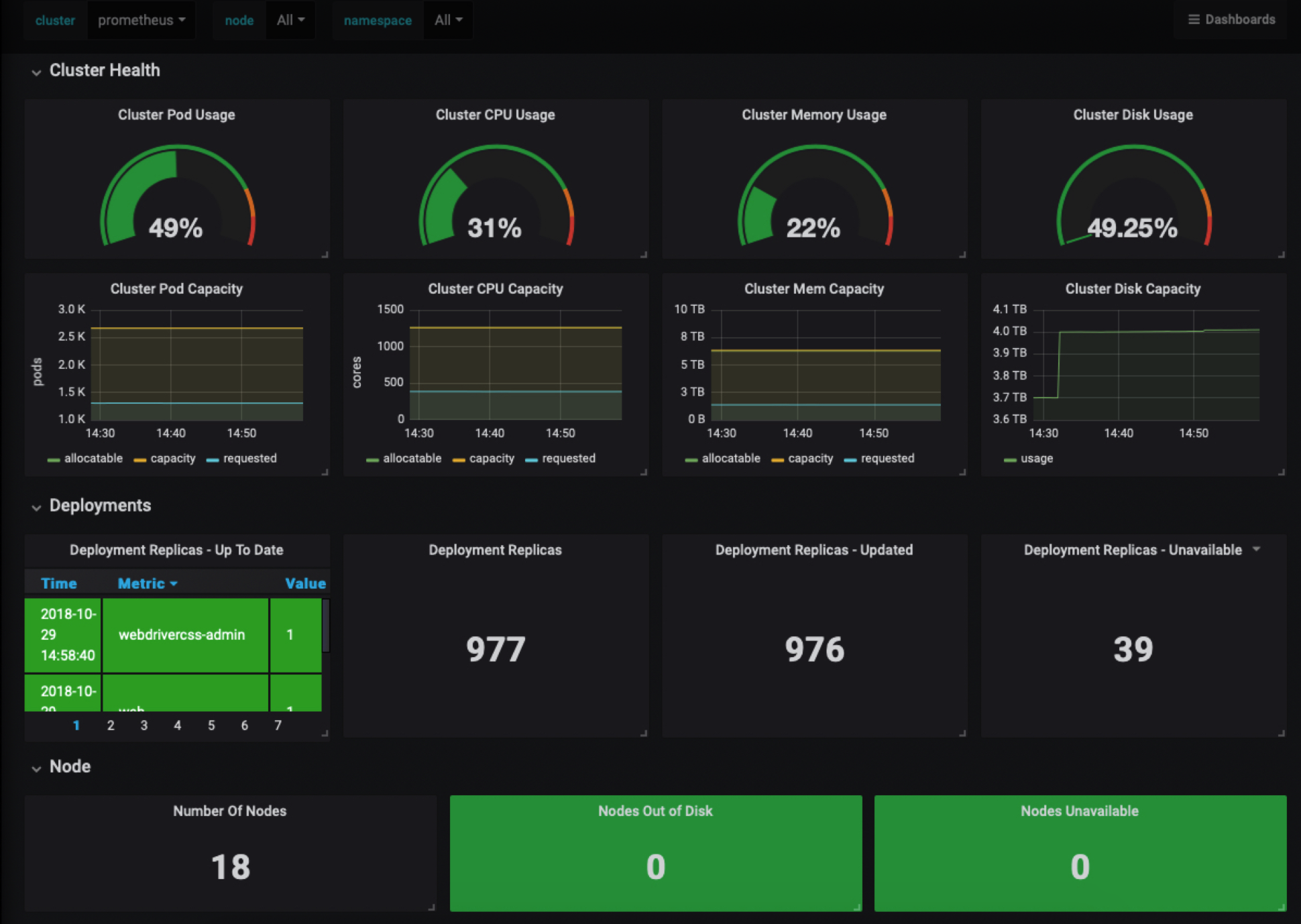 Grafana дашборды. Grafana Prometheus dashboard. Дашборд графана. Динамические дашборды Grafana. Дашборд для мониторинга ошибок.