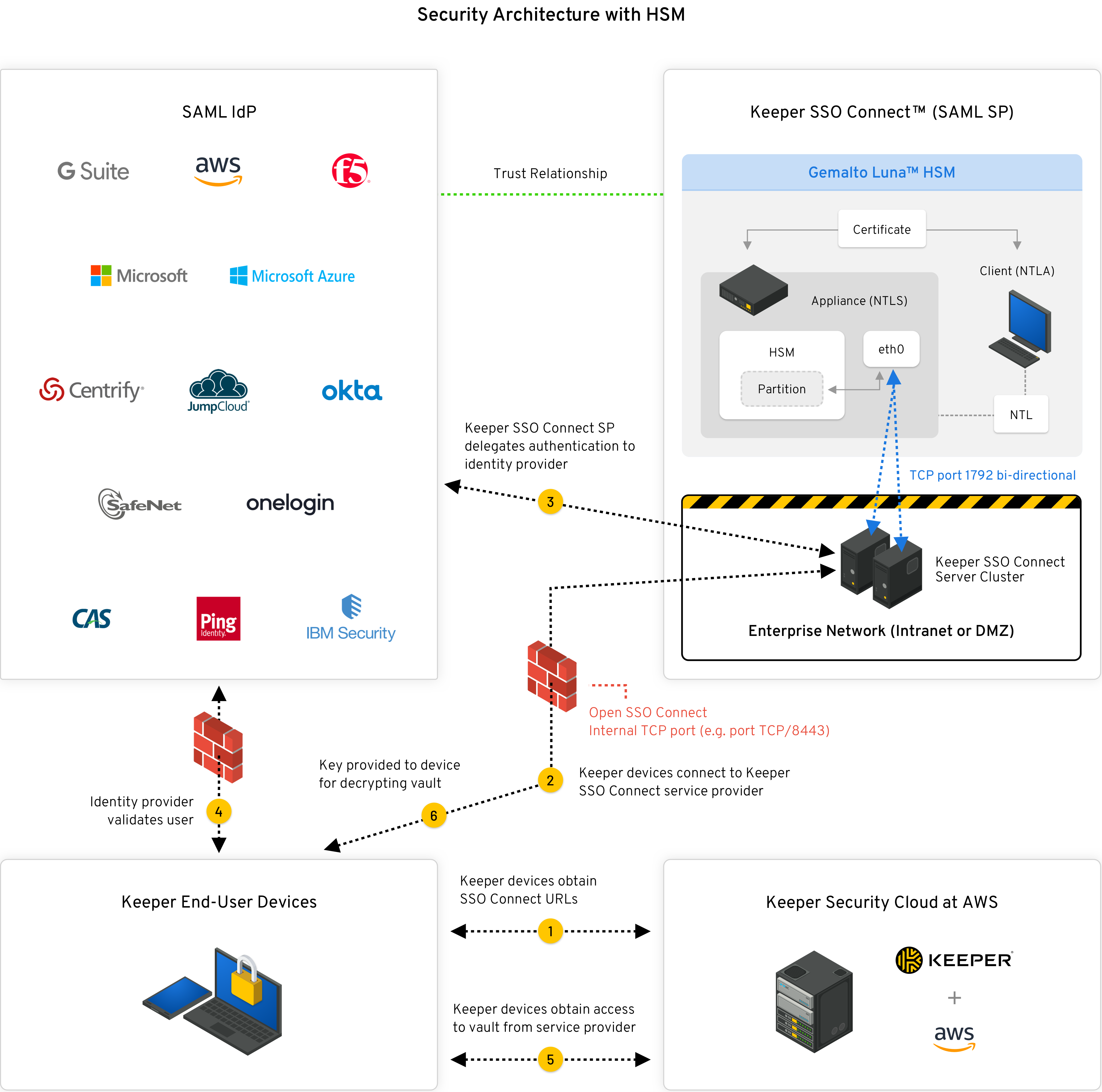 Https sso passport. Архитектура SSO. SSO интеграция. Уязвимости saml. AWS SSO.