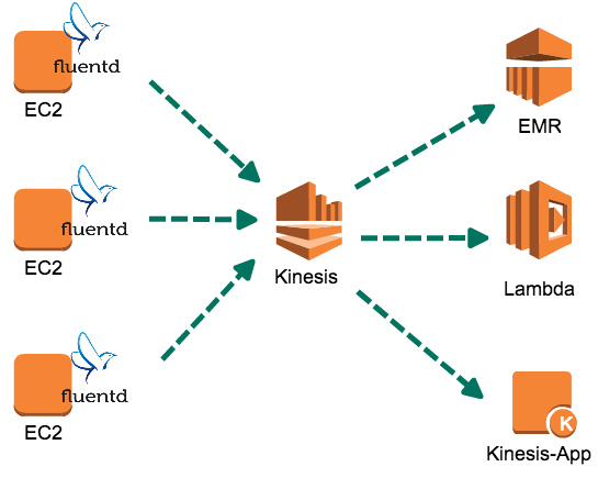 Logstash и fluentd. Kinesis advantage чертежи. Fluentd Splunk. Fluent bit архитектура.