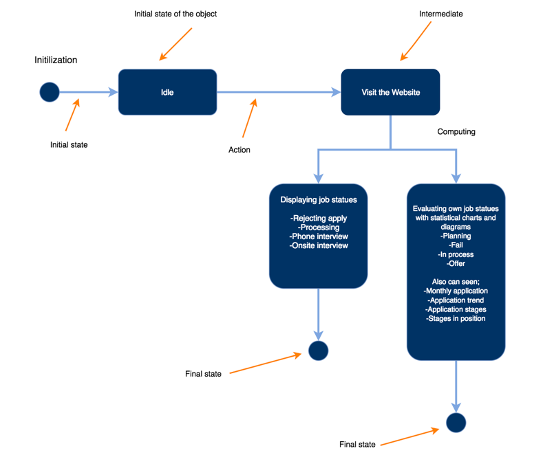 Uml state machine diagram. Uml state machine diagram