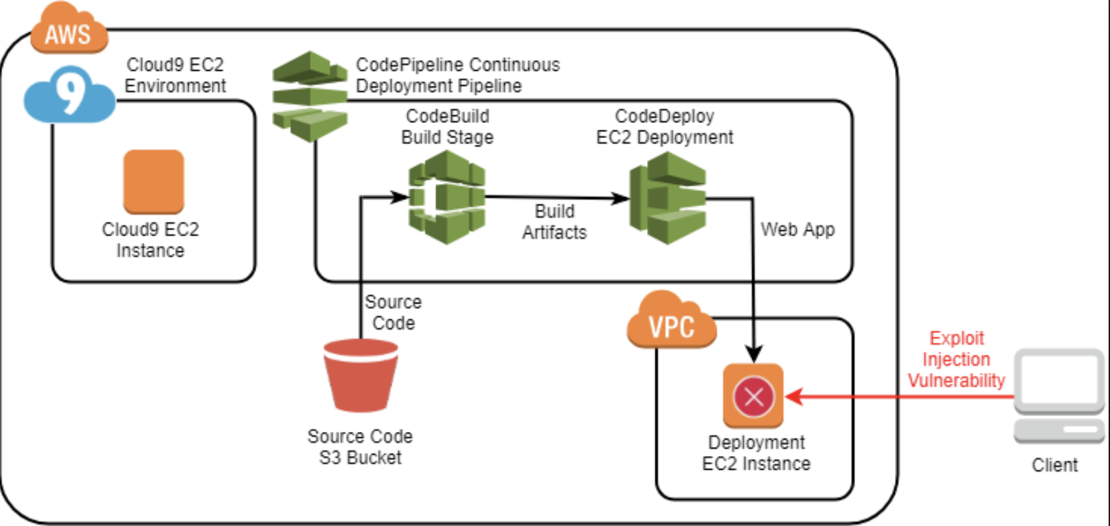 Deploy to environment. AWS сервис. AWS ec2 instance discrabe. AWS code. Deploy code.