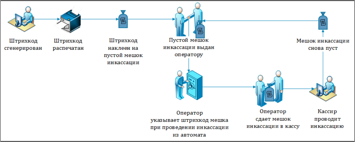 Ркд деньги. Порядок инкассации денежных средств схема. Схема характеризующую порядок инкассации. Инкассация банкомата схема. Подготовка к инкассации денежных средств.