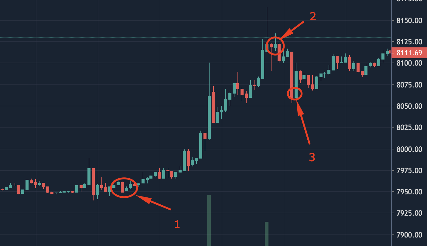 Как рисовать на графике бинанс