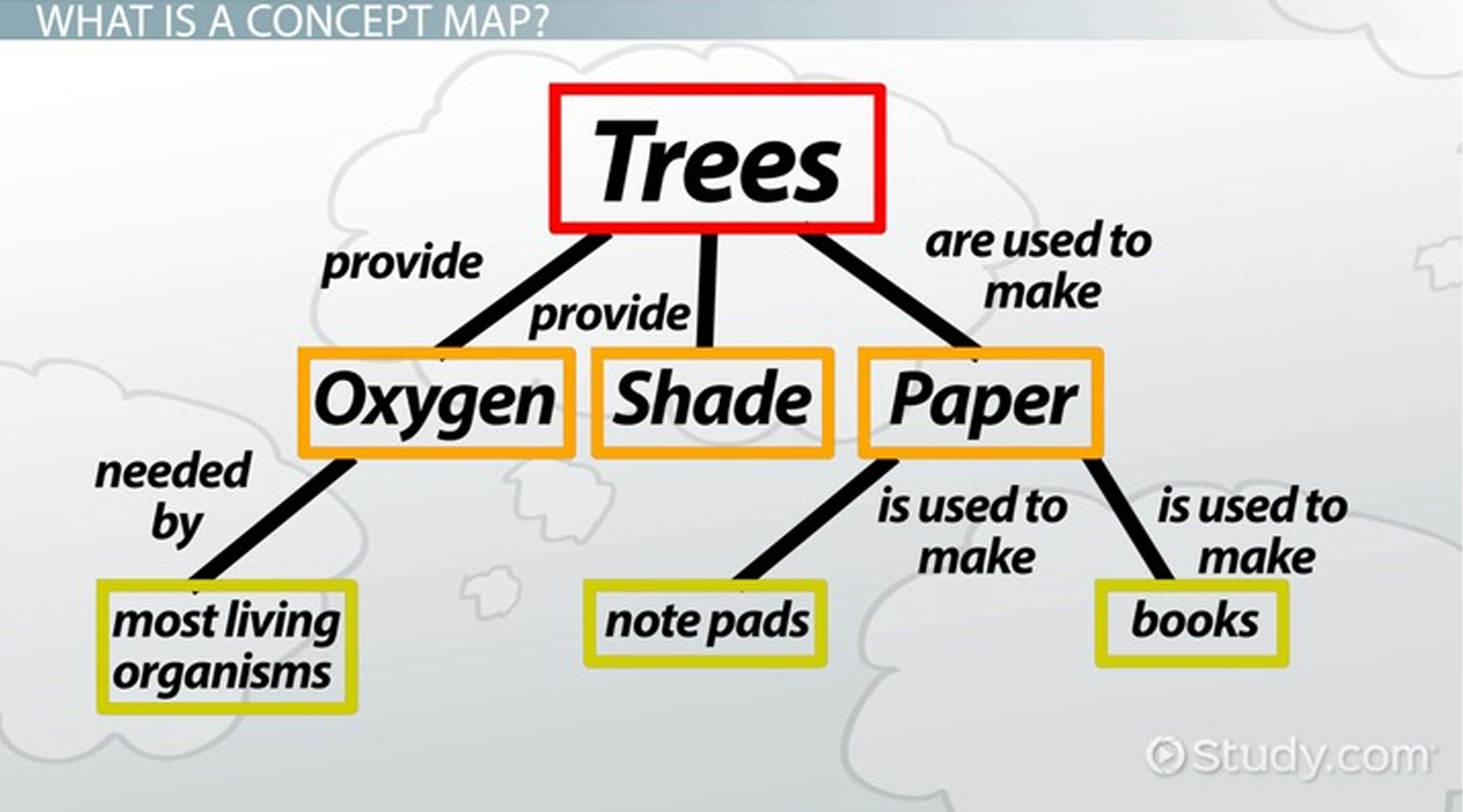 Input map. Concept Map. What is a Concept Map. Concept Map examples. Концептуальные карты английский.