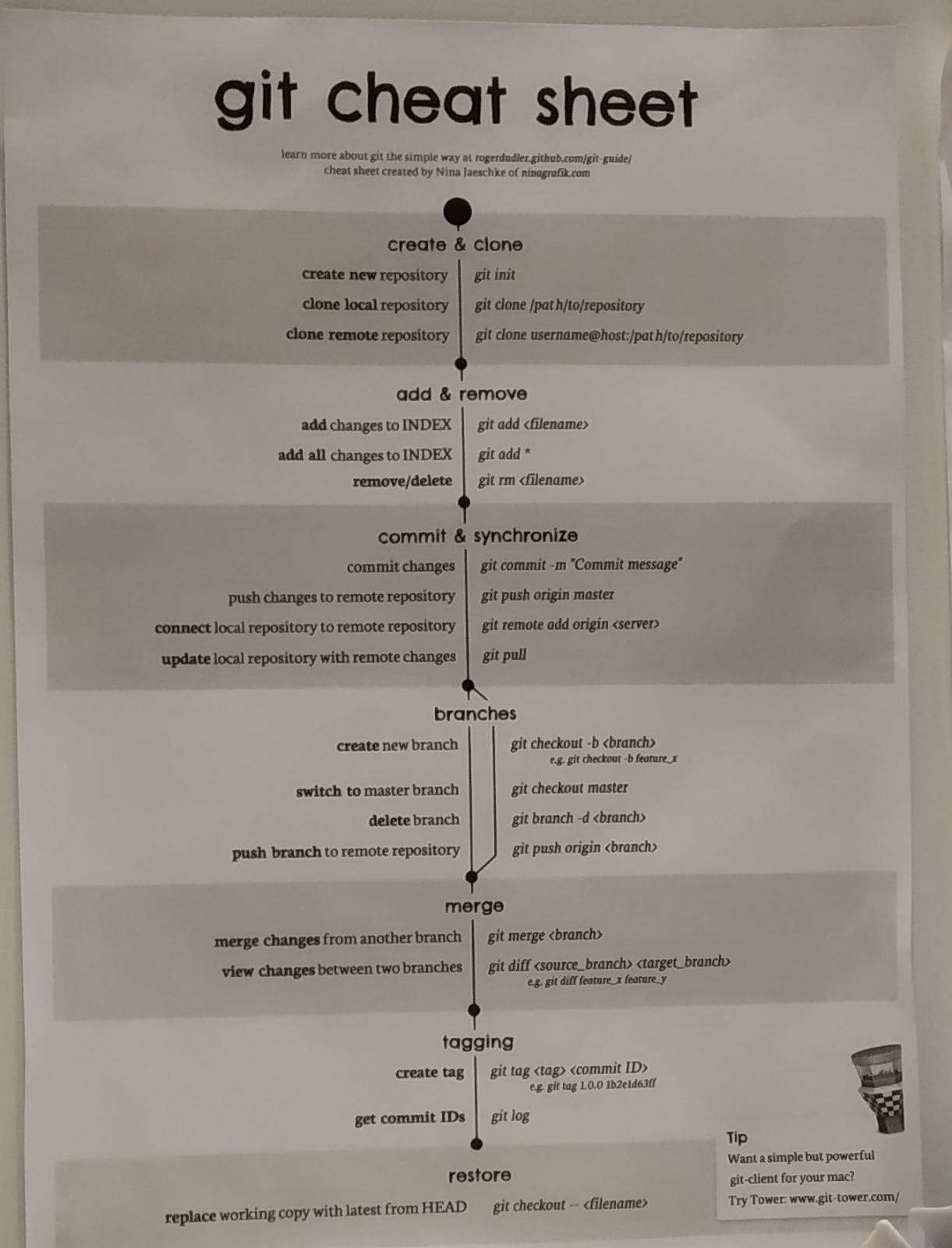 Git шпаргалка. Шпаргалка по git. Git Cheat Sheet. Git commit шпаргалка. Git Cheat Sheet на русском.