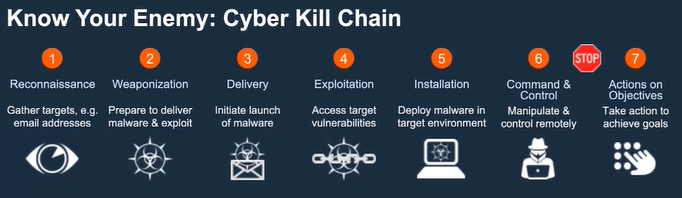 Cyber Kill Chain. Модель Cyber Kill Chain. Kill Chain Mitre. Этапы Cyber Kill Chain. Kill chain