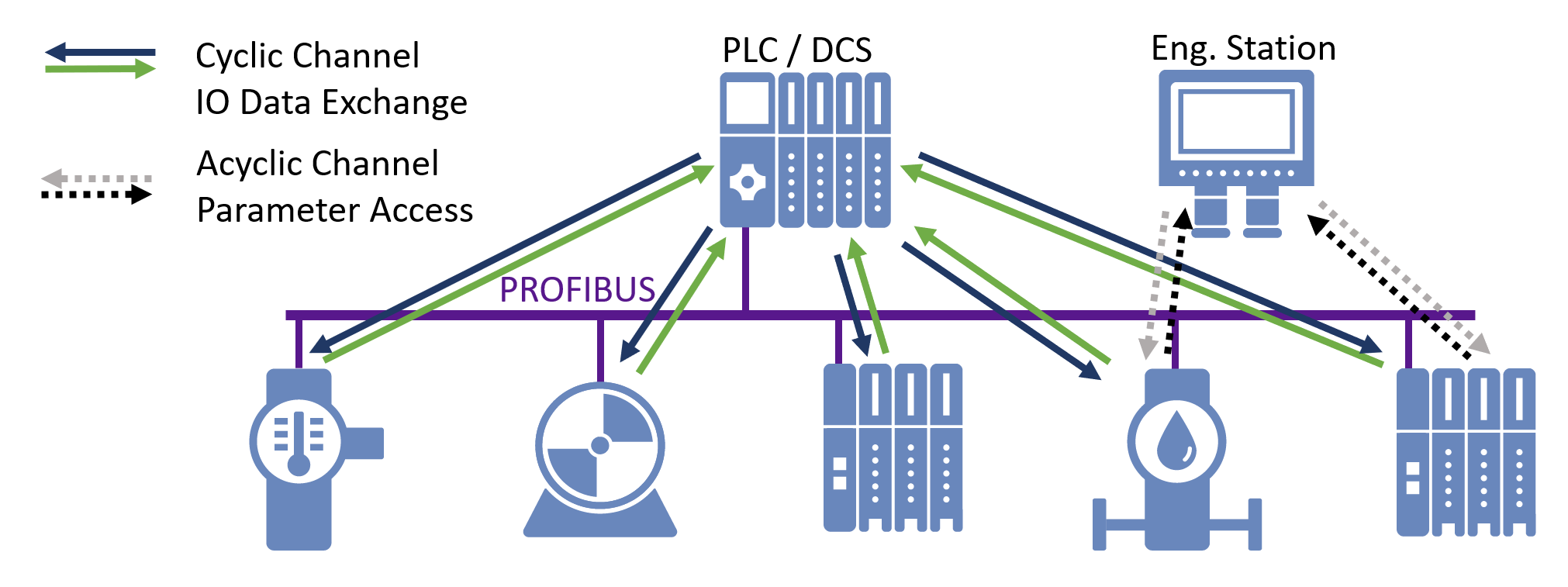 Протокол шины Profibus. Profibus Siemens для чайников. Profibus dp для чайников. Протокола Profibus стандарты.