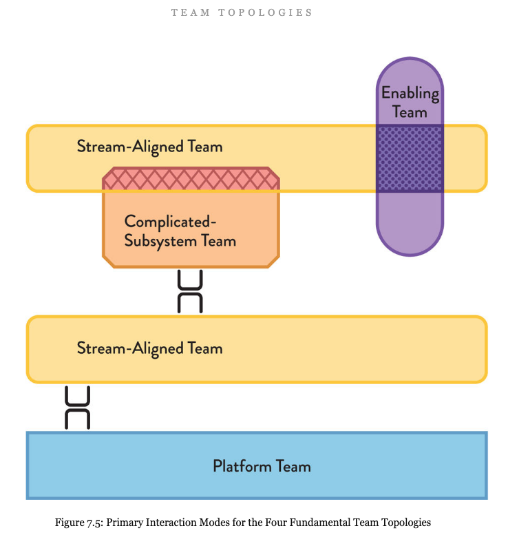 Team types. Team topologies. Team topologies книга на русском. Mode of interaction Types. Interaction Mode.