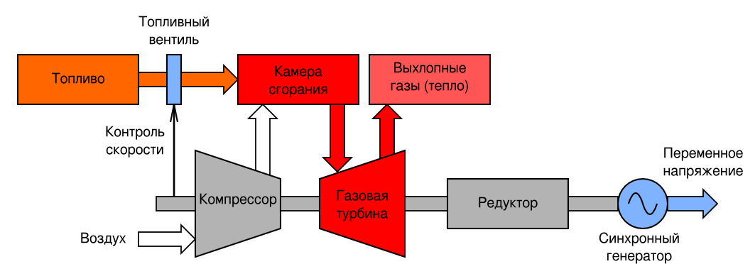 Газовая турбина схема