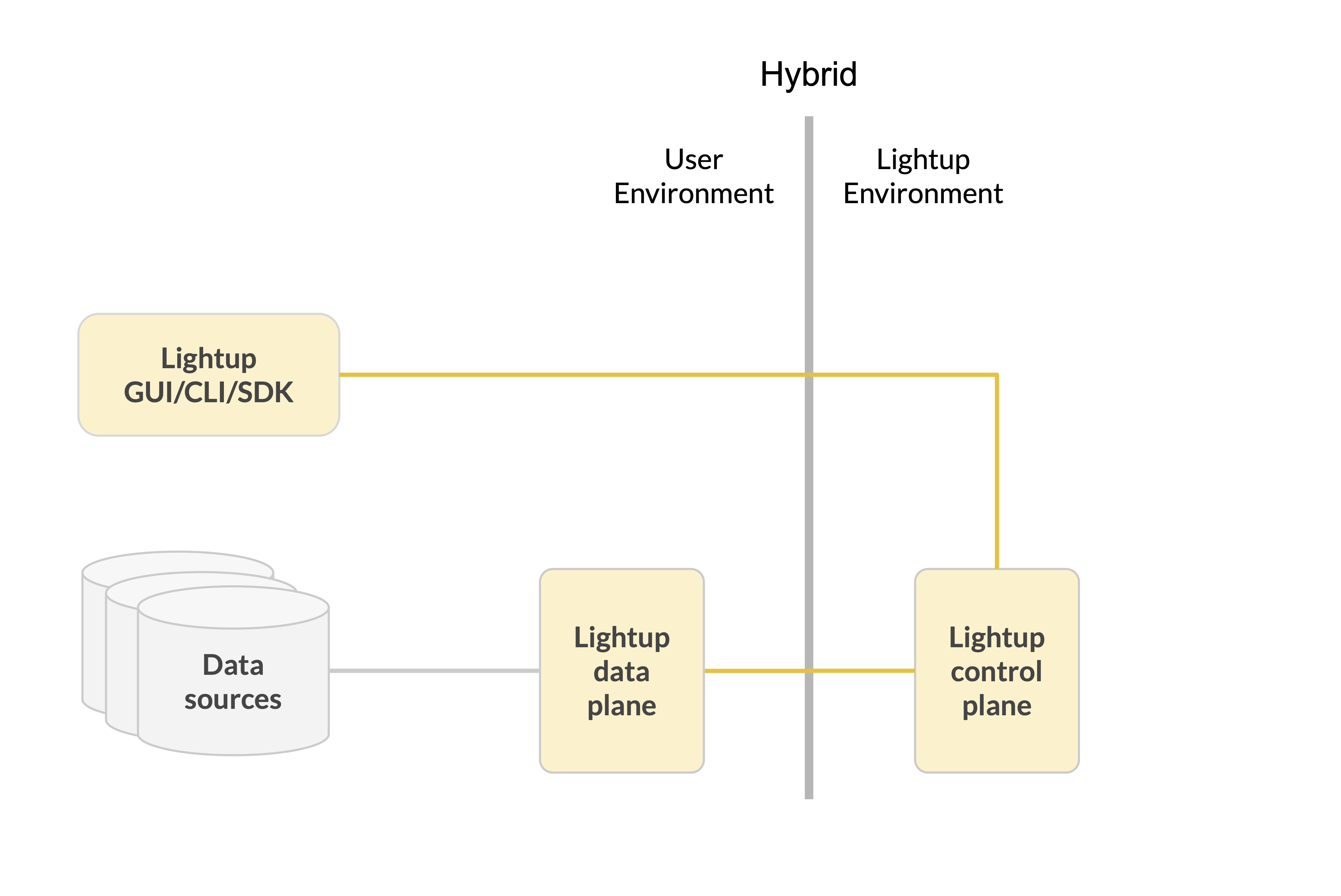 Diagram of Lightup Hybrid deployment model