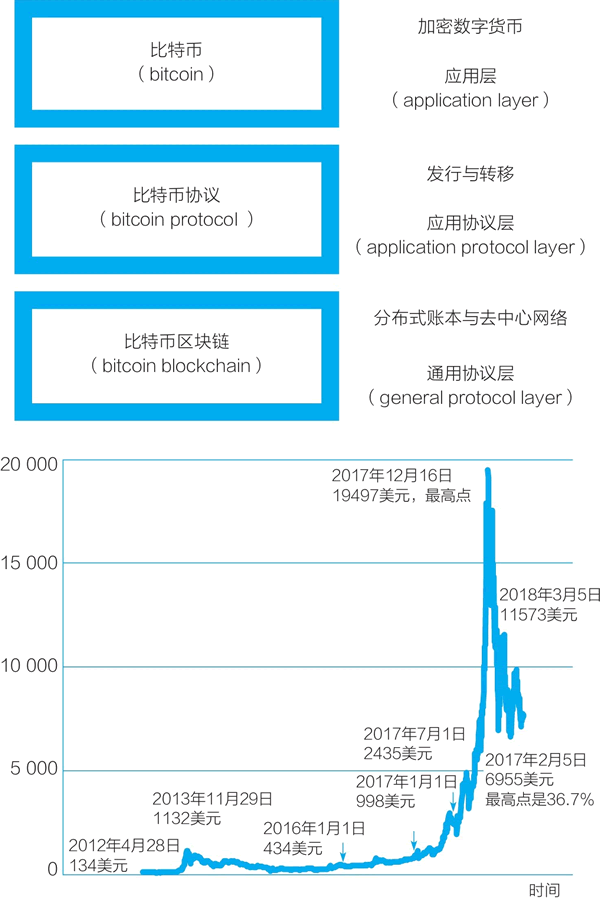 图3：一张图看清比特币与区块链