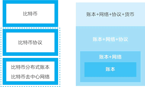   图6：从比特币系统看区块链是什么