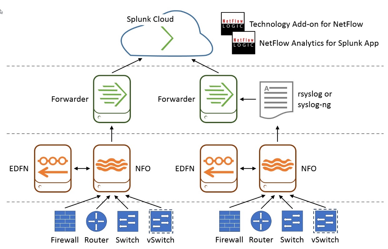 Ai diagrams. Splunk программа. Syslog пример. NETFLOW презентация. Splunk картинка.