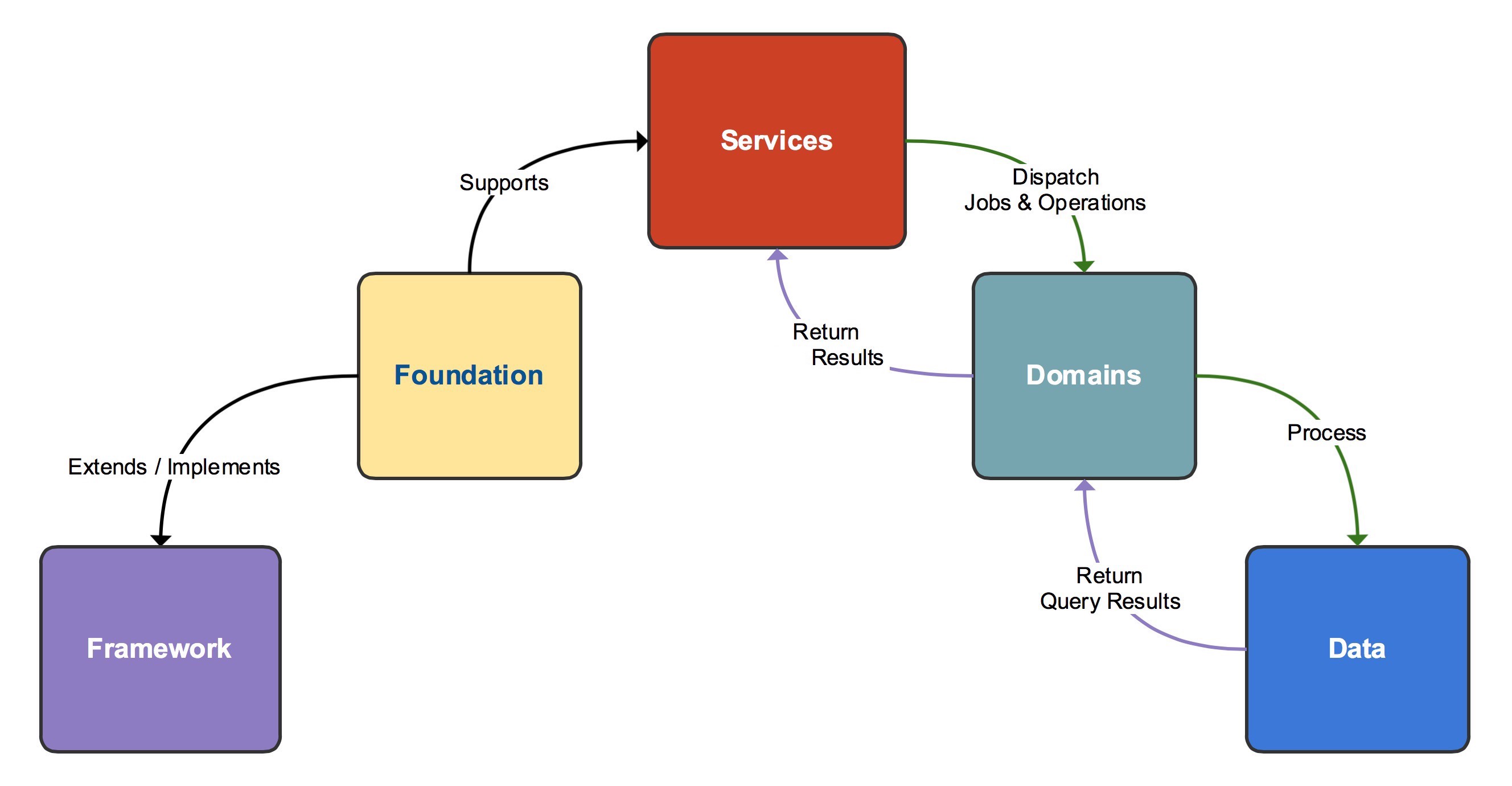 Структура проекта laravel