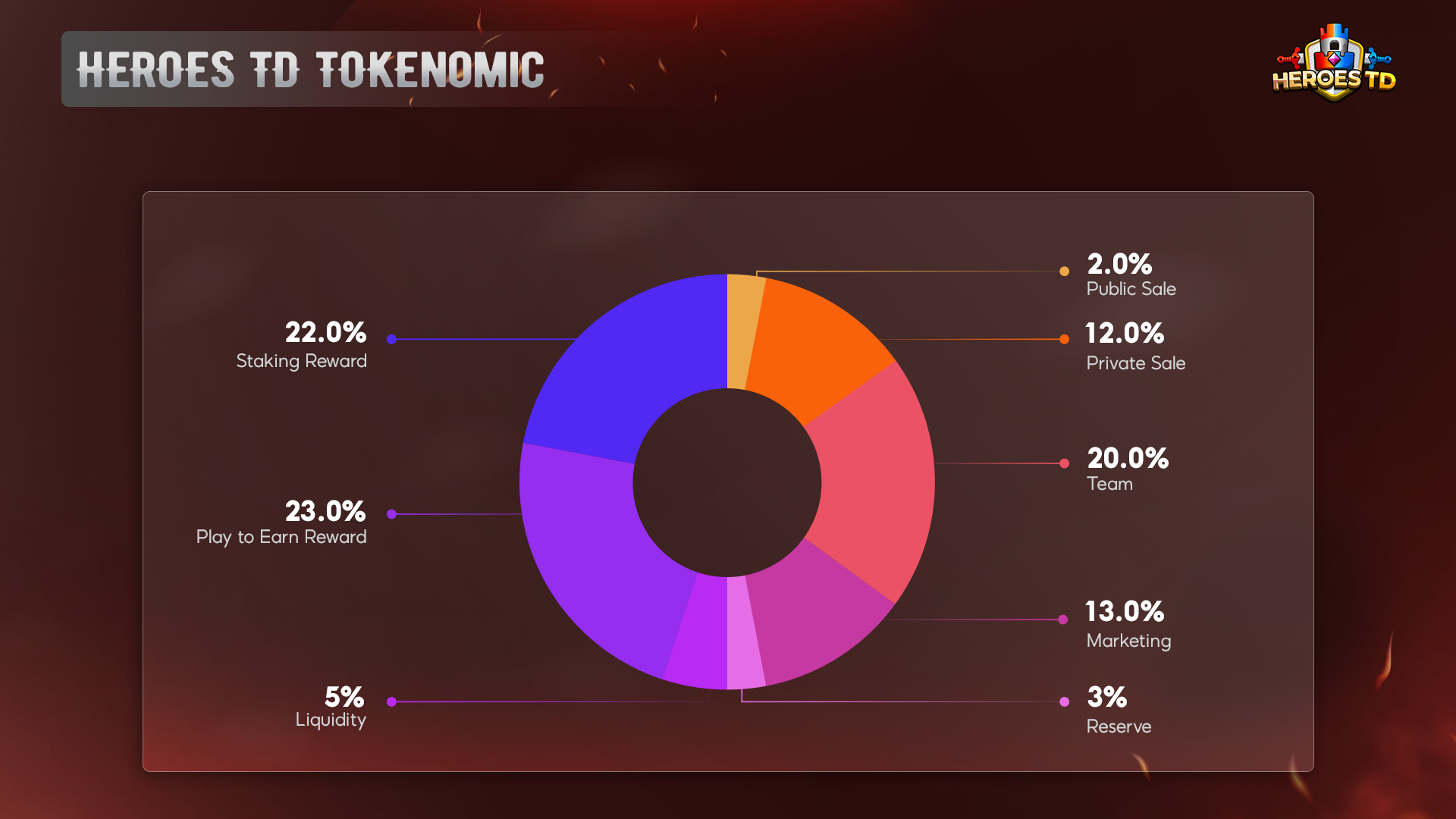 Heroes TD ($ HTD) là gì? Một trò chơi Tower Defense Play-to-Earn thú vị. Nó sẽ có giá trị đầu tư vào? 16 Phân bổ Token Heroes TD