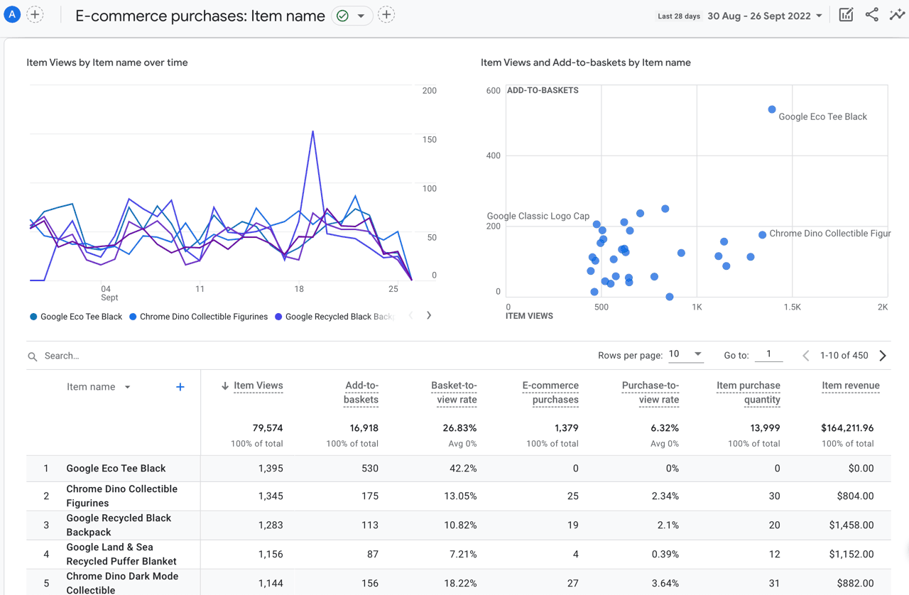 GA4 Ecommerce purchases report