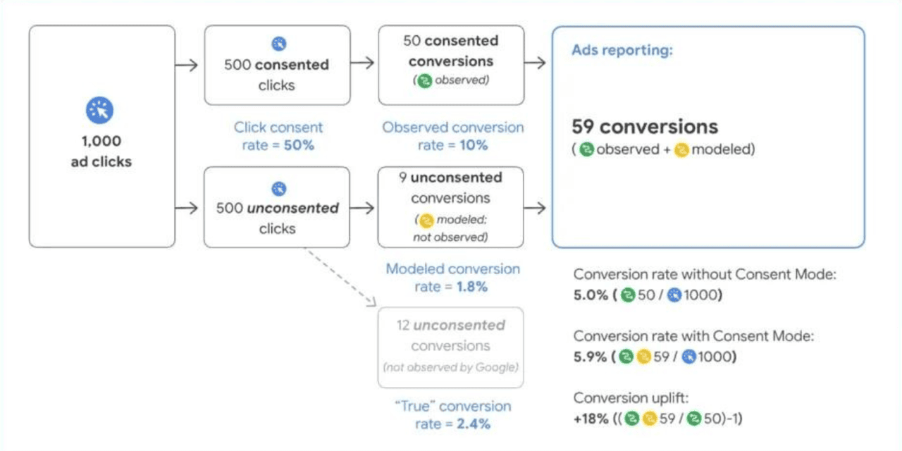 Google's example of how observed and modeled conversions add up in Google Ads reporting