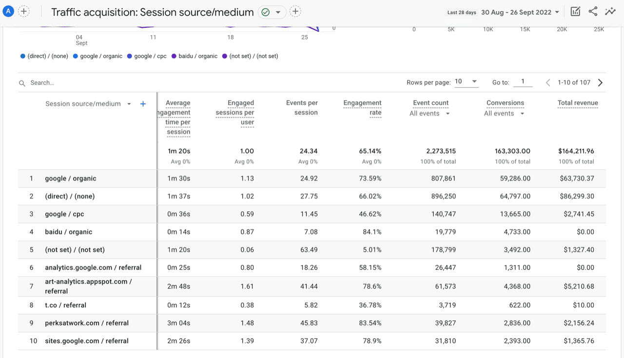 GA4 Traffic acquisition report
