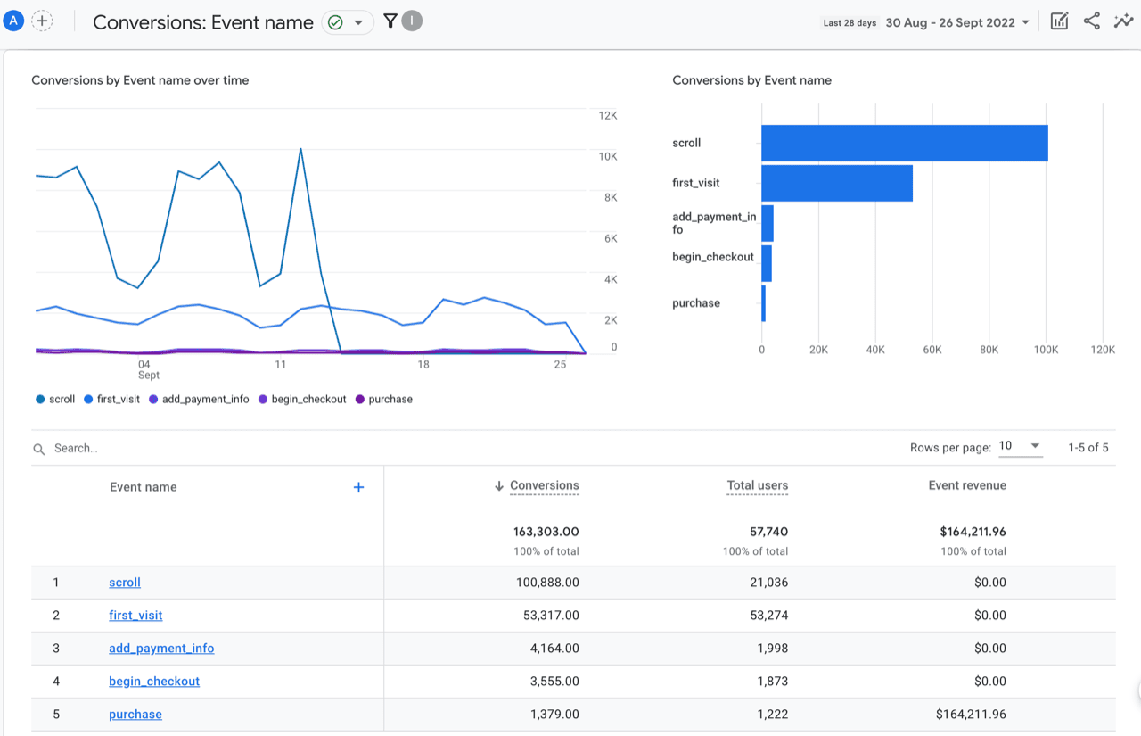GA4 report of purchases and other conversion events