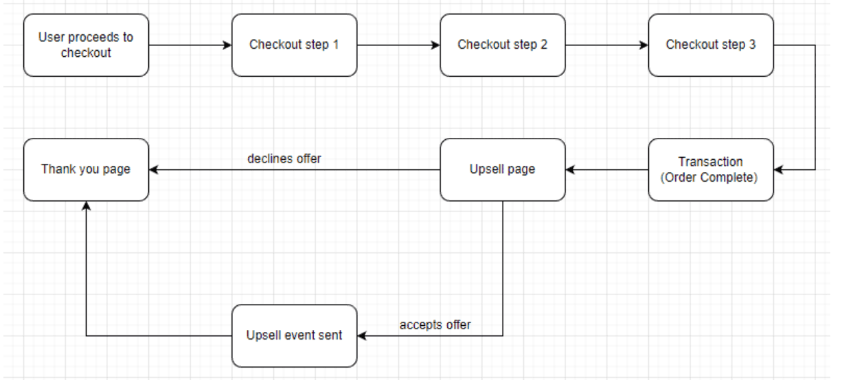 Flow from checkout steps to the order, upsell page, upsell event and thank you page
