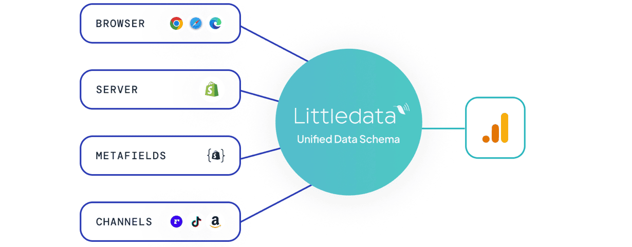 Littledata combines browser, server, metafield and channel data and sends it to GA4