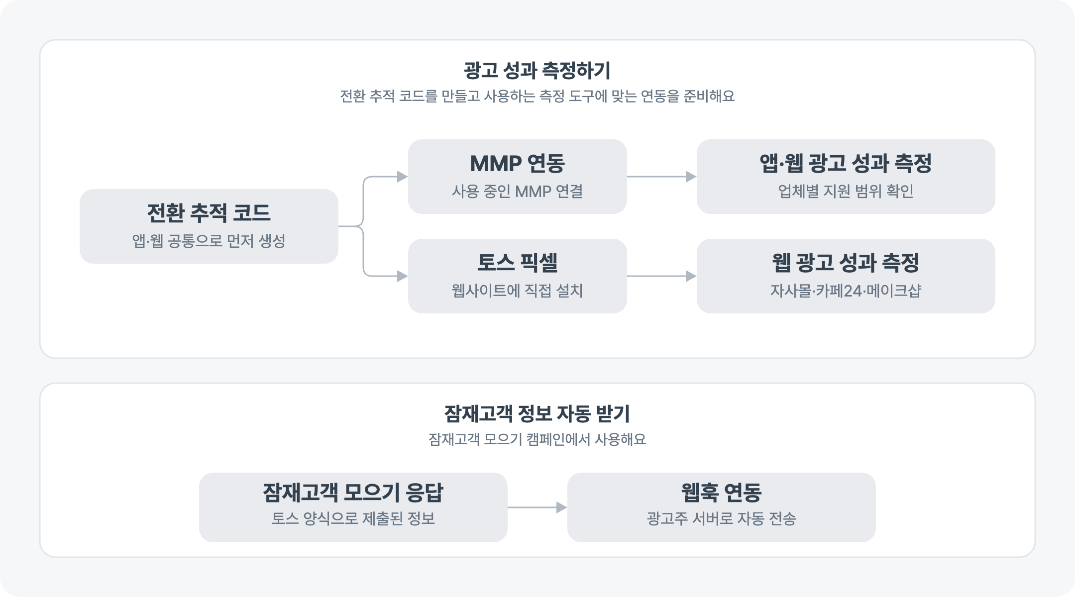 전환 추적 코드에서 MMP와 토스 픽셀로 이어지는 광고 성과 측정 연동 구조