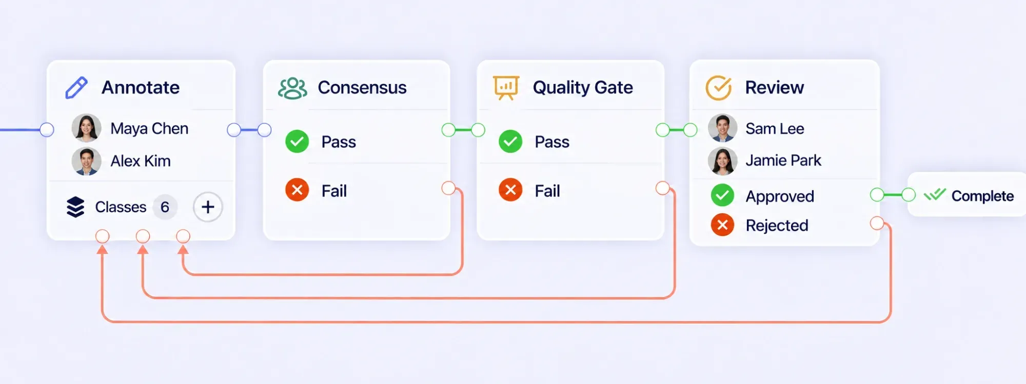Illustrative QA workflow: Annotate, Consensus, Quality Gate, Review, and Complete. Green routes advance accepted work; orange routes illustrate correction loops. The text below explains the required Consensus review and Quality Gate Not evaluated routes.