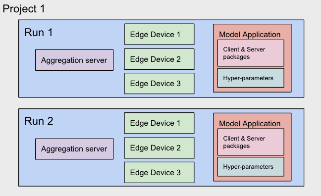 Introducing FedML Octopus: scaling federated learning into production with simplified MLOps