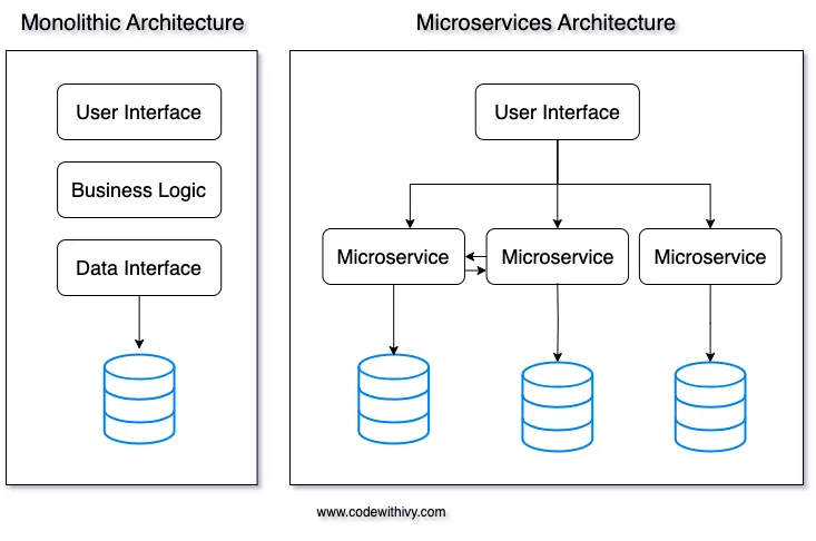 Monolithic vs Microservices Architecture