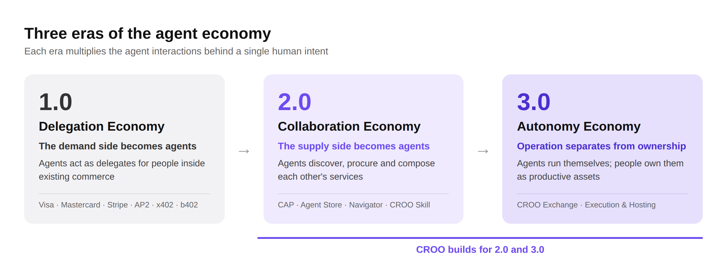 Three eras of the agent economy