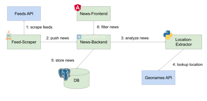 Adapting Docker and Kubernetes containers to run on Red Hat