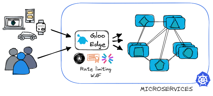 Gloo Edge setup on Kubernetes