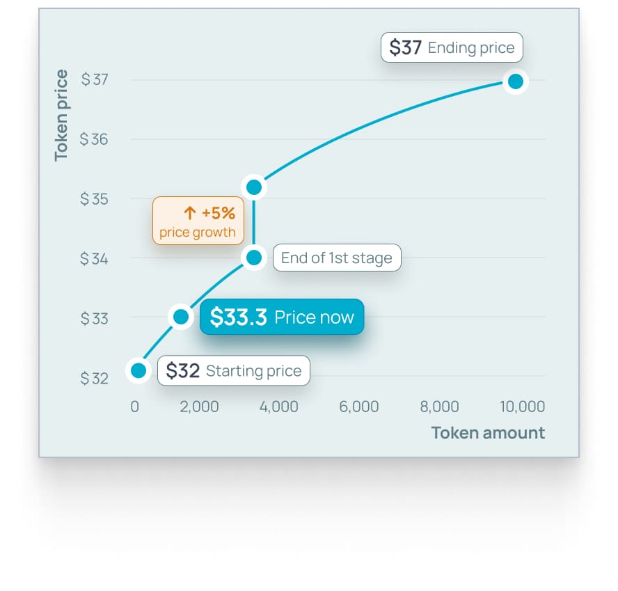 Example of construction token price growth