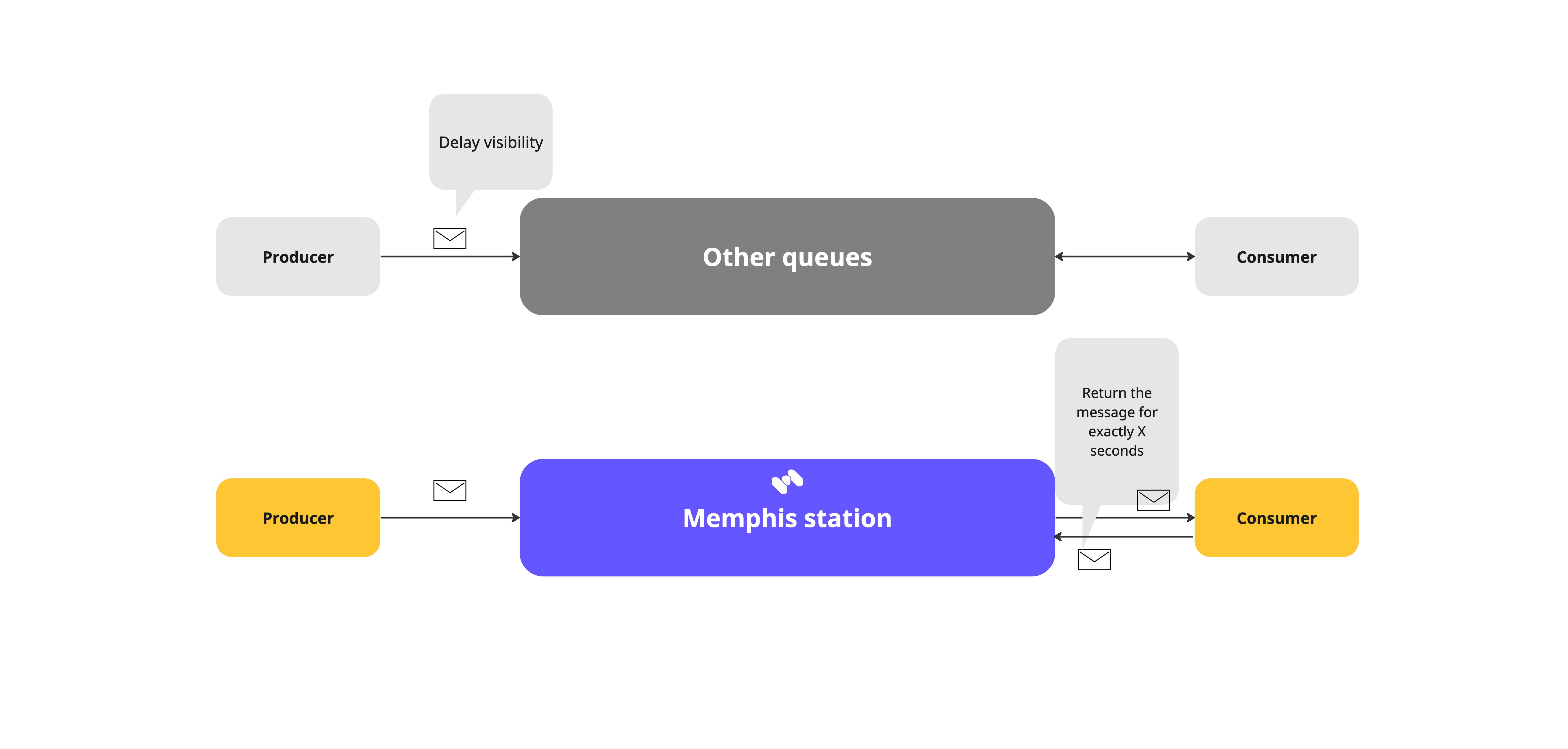 Diagram illustrating message queuing system with producers and consumers, featuring 'Other queues' with delay visibility and 'Memphis station' with exact message return time.
