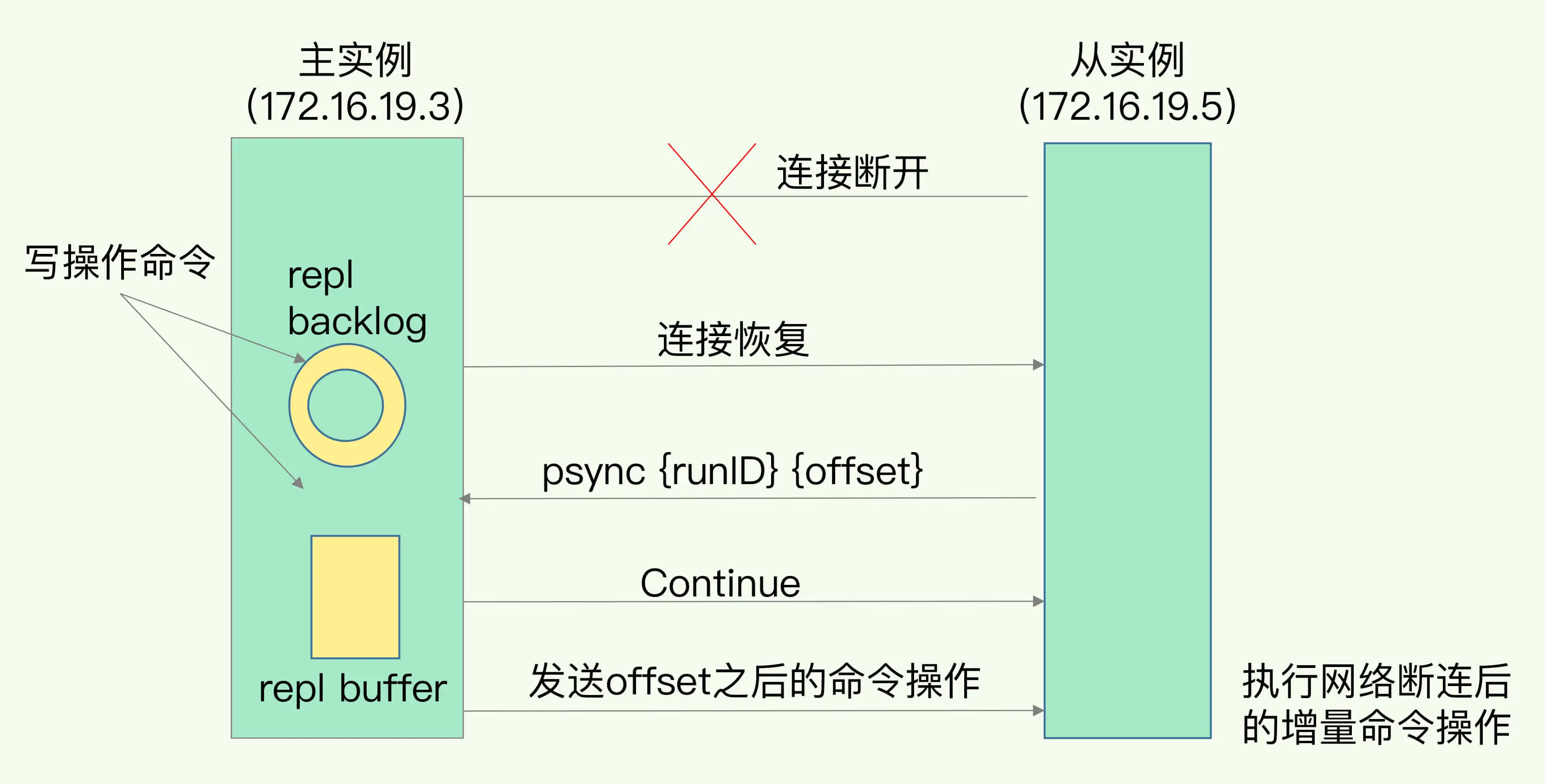 重连恢复