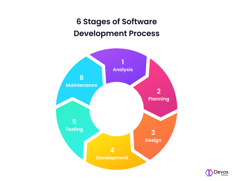 Development process. Жизненный цикл разработки программного обеспечения (SDLC). Software Development process. SDLC этапы. SDLC методология.