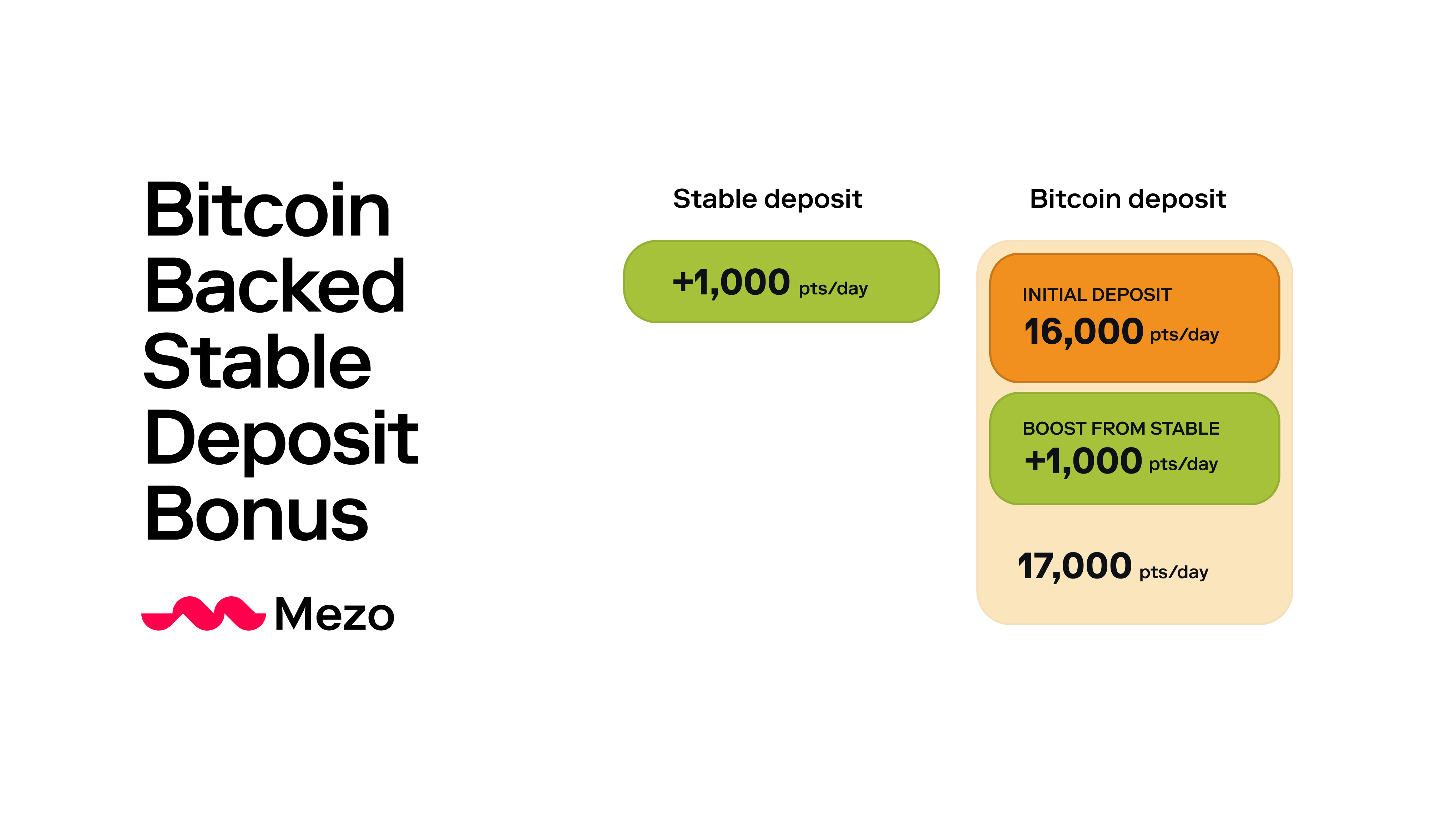 Deposit Bitcoin-Backed Stablecoins on Mezo